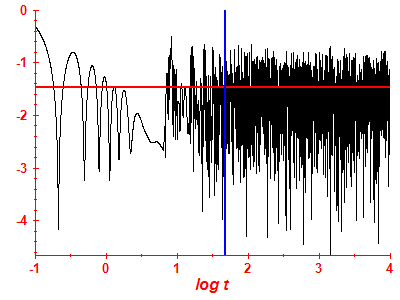 Survival probability log